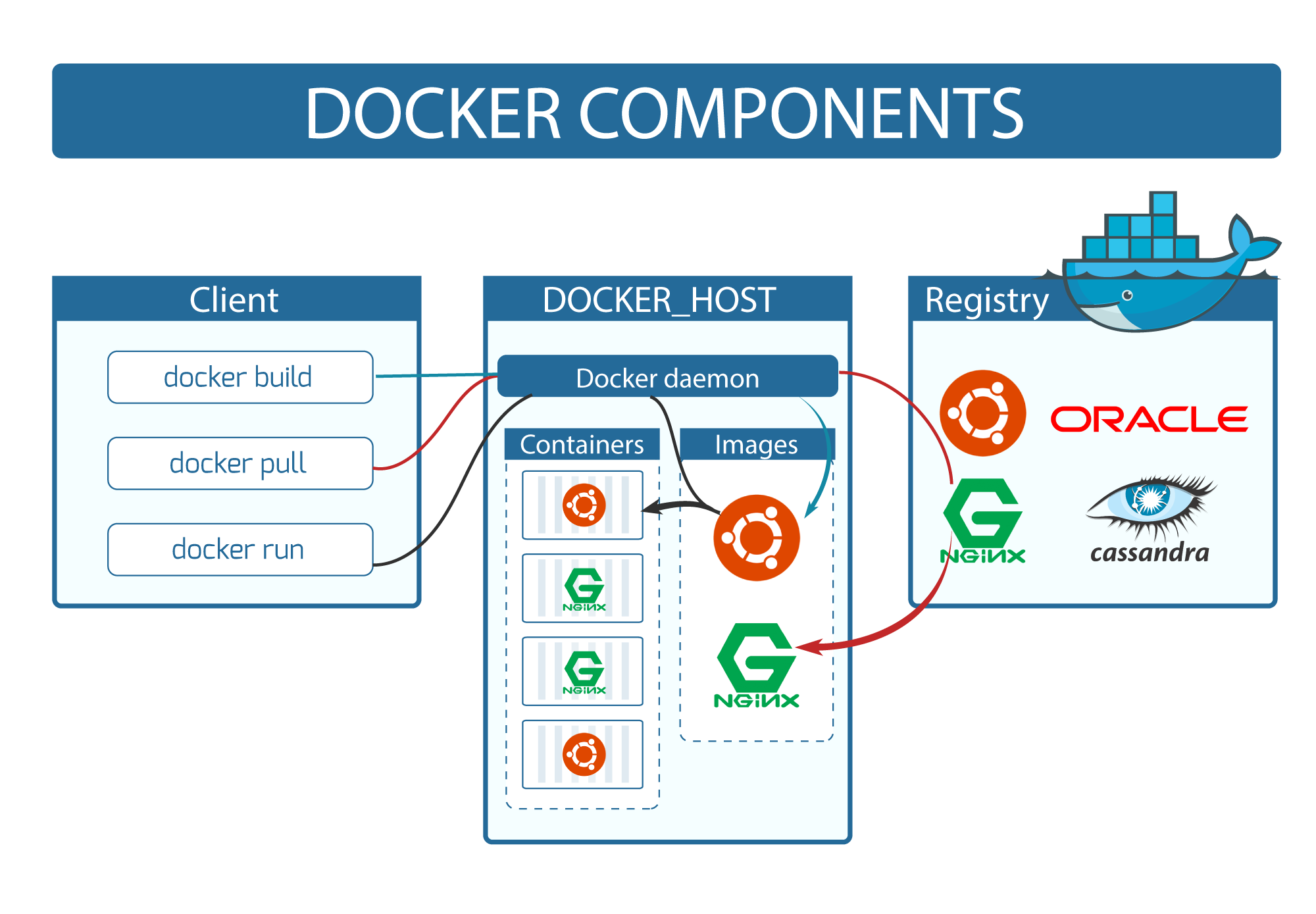 Docker arch