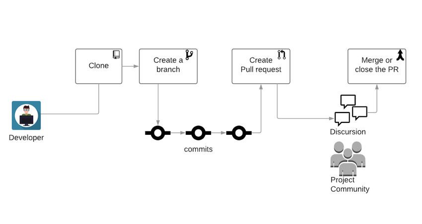 From Freira et al.: Visualization of the GitHub development workflow with PRs