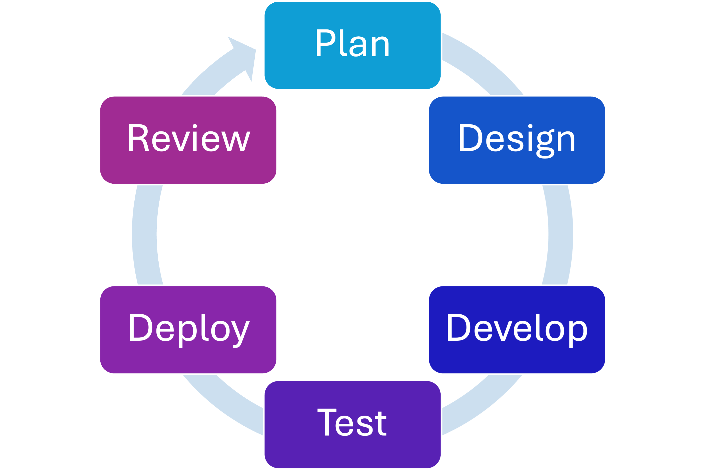 The Agile cycle, starting at Plan and ending at Review