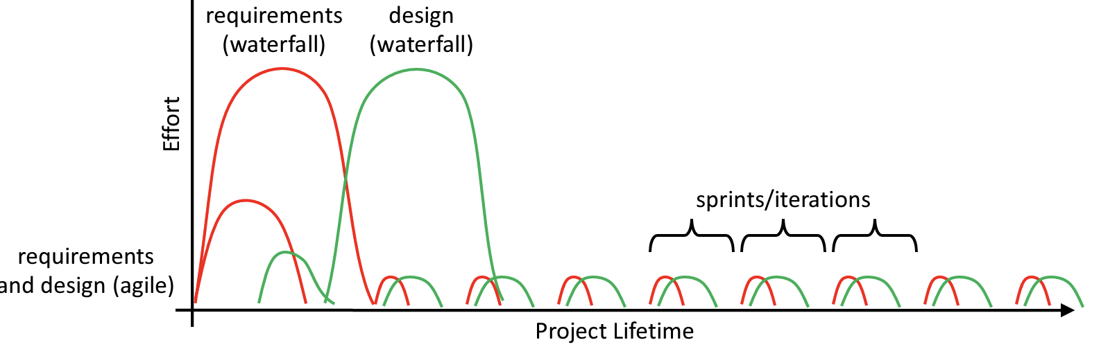 A graph of project lifetime vs. effort for agile and waterfall