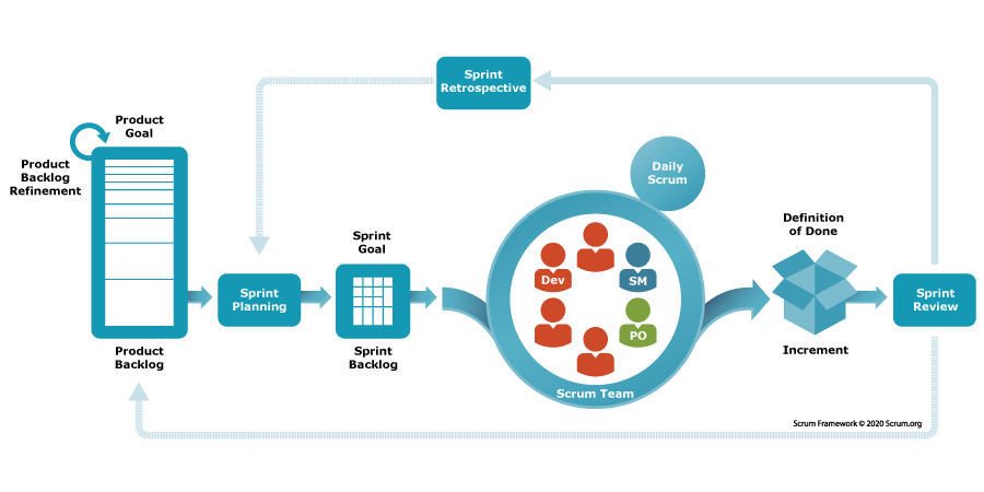 The Scrum Process - from Product goal to Sprint review