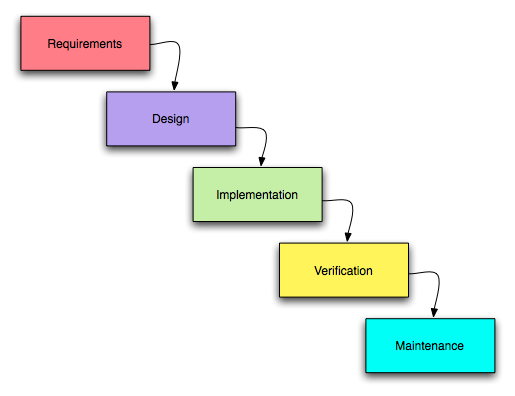 The Waterfall model. Image from Wikimedia Commons.