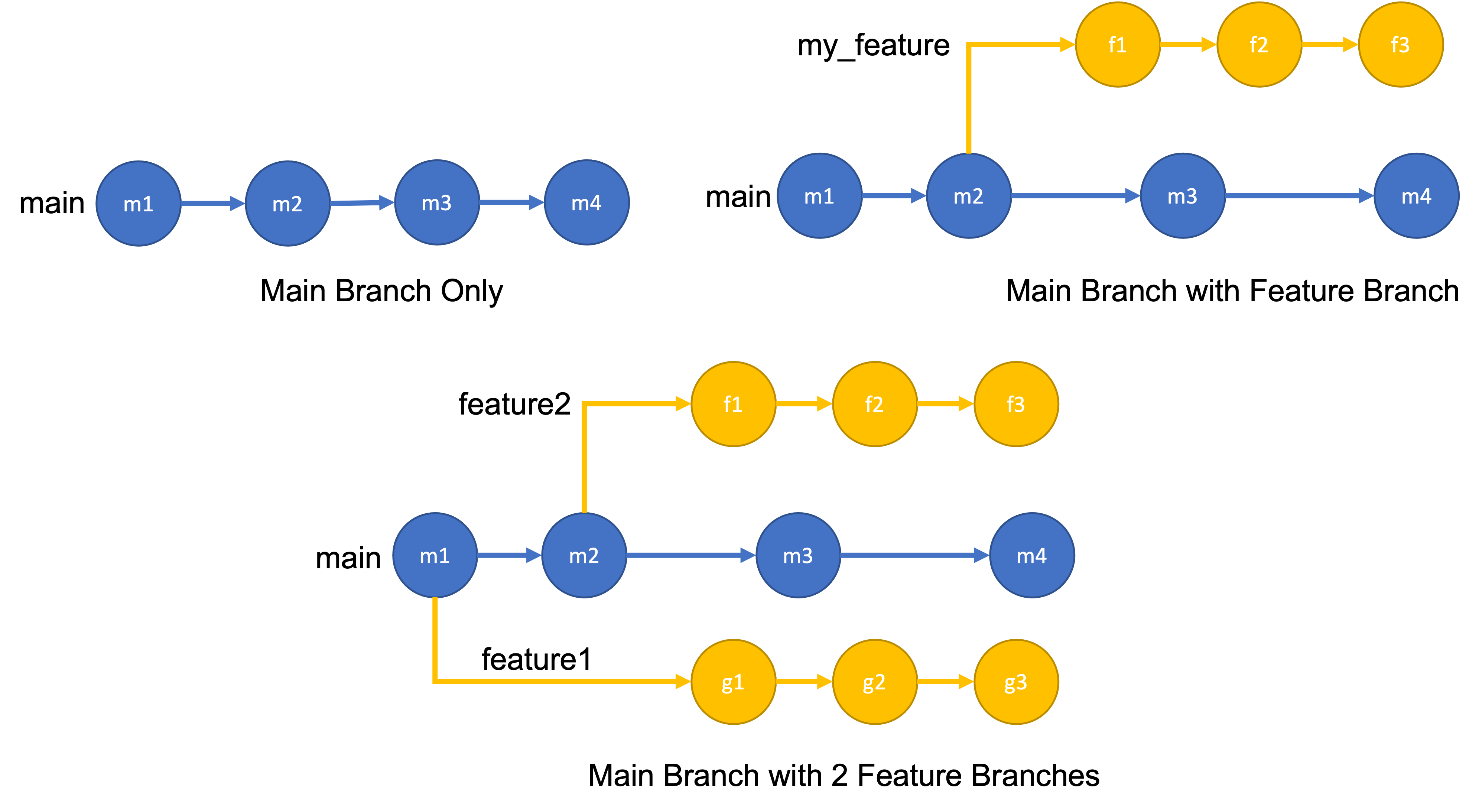 Figure showing three graph diagrams representing different repository states. Each is a graph consisting of vertices (circles) and directed edges (arrows) where each horizontal path is a branch. The first shows a single path representing a repository with a single main branch, the second has two branches, a main and a feature branch, and the third has three branches, a main and two feature branches.