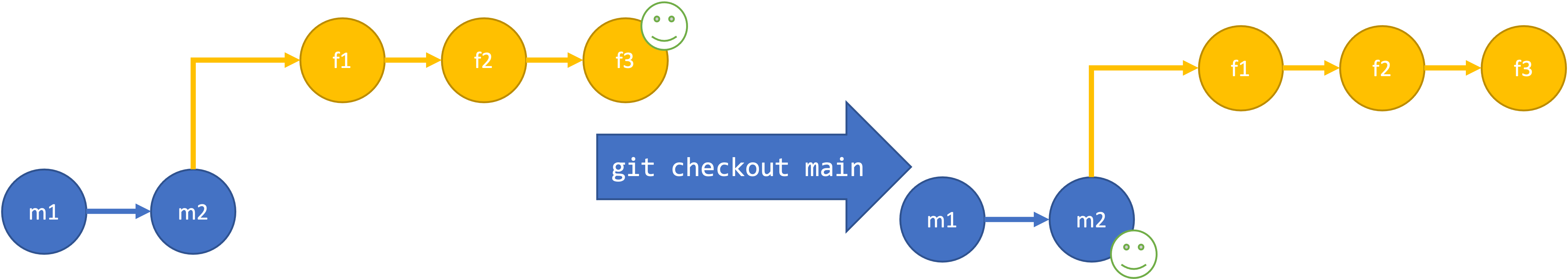 Figure showing the process of changing, or checking out a branch. First a graph diagram of a repository is shown with two commits on the main branch and three on the feature branch. A smiley face is on the third commit of the feature branch to show the current location. To the left is an arrow with the text "git checkout main" followed by the same repository with the smiley face now on the second commit in the main branch.