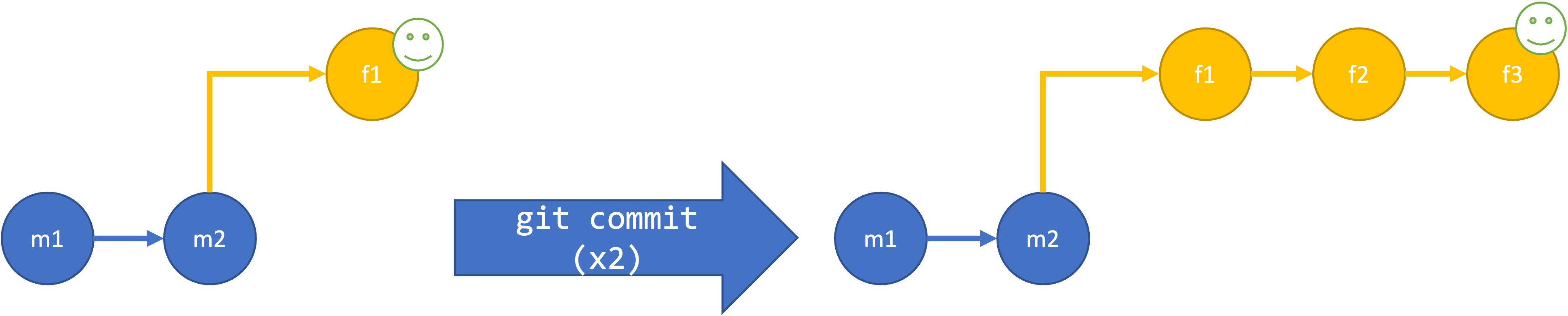 Figure creating commits on a branch. First a graph diagram of a repository is shown with two commits on the main branch and one on a feature branch. To the left is an arrow with the text "git commit (x2)", followed by the same repository with to additional commits on the feature branch. A smiley face is used on each diagram to show where you are in the repository, each on the last commit on the feature branch.