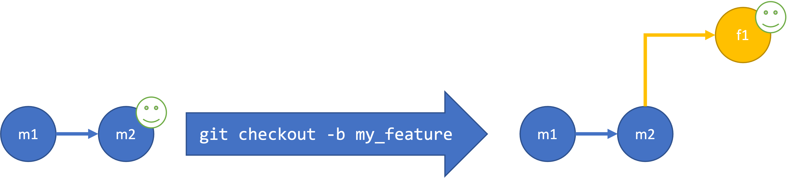 Figure showing the process of creating a branch. First a graph diagram of a repository is shown with two commits on the main branch. To the left is an arrow with the text "git checkout -b my_branch" followed by the same repository with the new feature branch added. A smiley face is used on each diagram to show where you are in the repository, the first has it on the second commit in the main branch, the second on the feature branch.