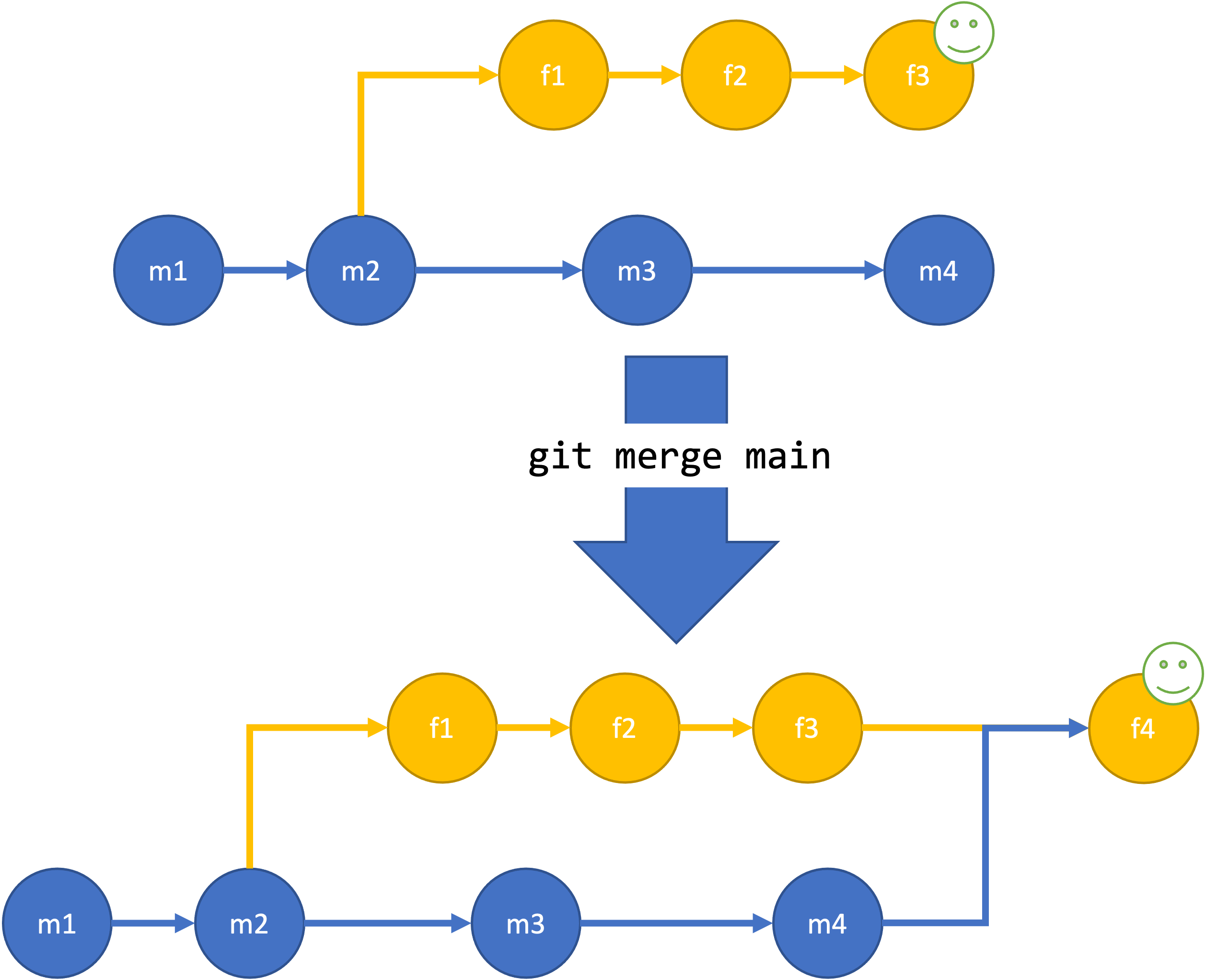 Figure showing the process of merging the main branch into the feature branch. First a graph diagram of a repository is shown with a main and feature branch. The feature branch with three commits splits off the main branch after two commits, and the main branch has an additional two commits after the split. A smiley face is on the third commit of the feature branch to show the current location. Below is an arrow with the text "git merge main" followed by the same repository with a new arrow from the last commit on the main branch to a new commit on the feature branch, showing the changes from the main branch have been merged into the changes on the feature branch.