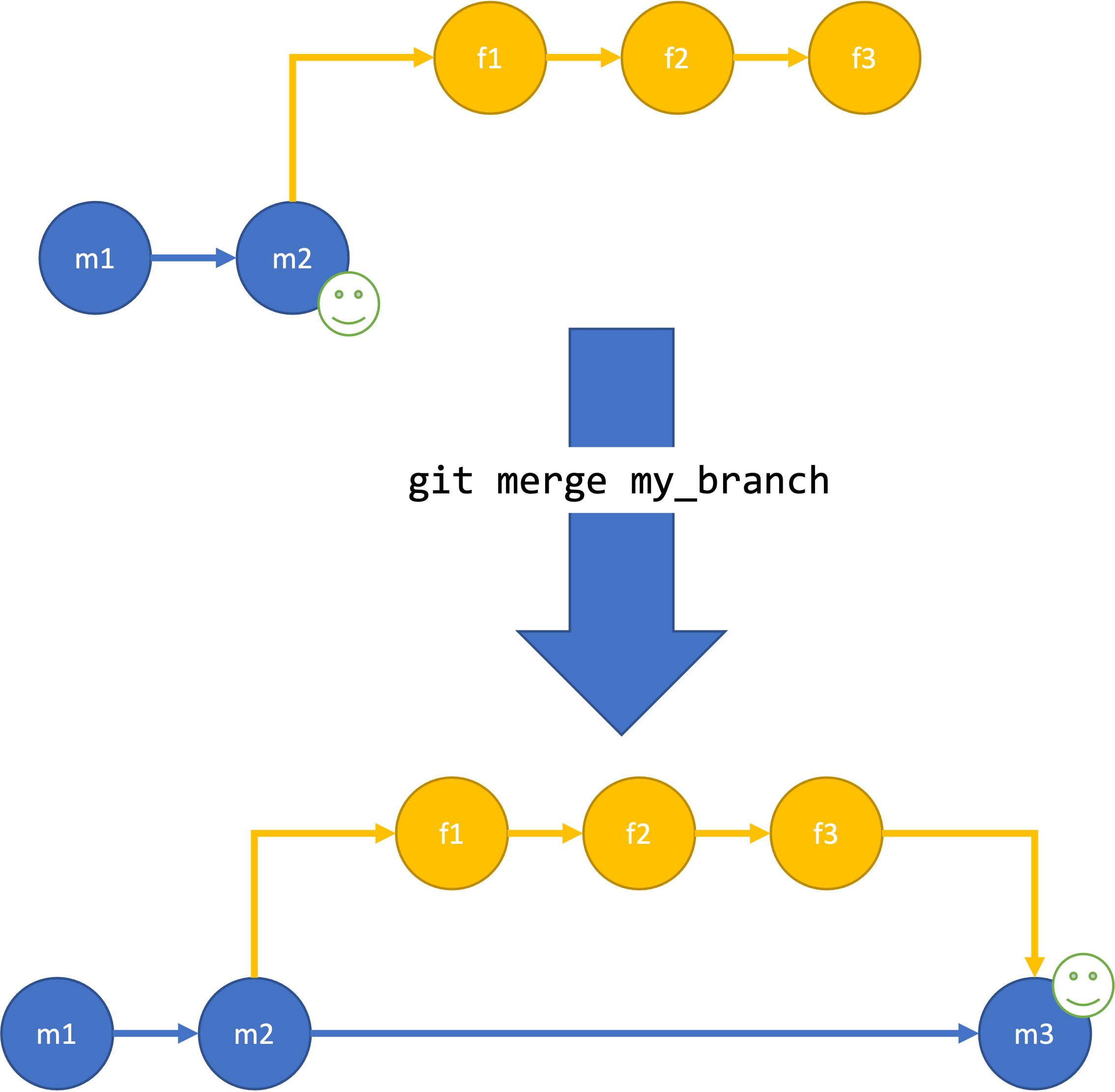 Figure showing the process of merging the feature branch into the main branch. First a graph diagram of a repository is shown with a main and feature branch. The feature branch with three commits splits off the main branch after two commits. A smiley face is on the second commit of the main branch to show the current location. Below is an arrow with the text "git merge my_branch" followed by the same repository a new commit on the main branch with two arrows from the main and feature branches, showing the changes from the feature branch have been merged into main branch.