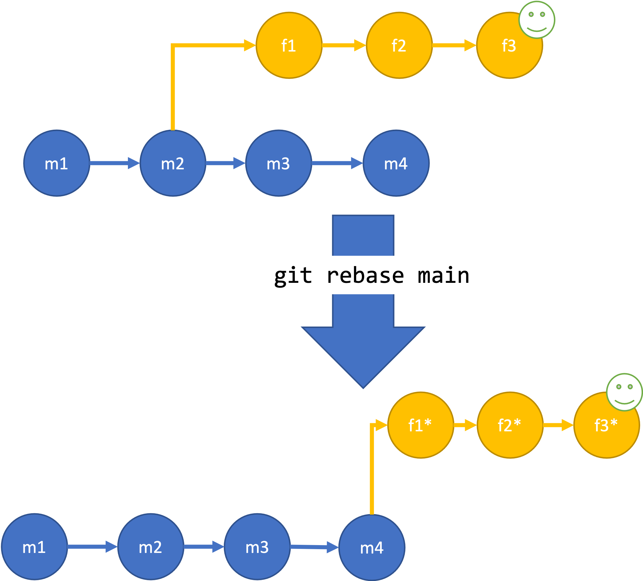 Figure showing the process of rebasing the feature branch onto new commits in the main branch. First a graph diagram of a repository is shown with a main and feature branch. The feature branch with three commits splits off the main branch after two commits. A smiley face is on the third commit of the feature branch to show the current location. Below is an arrow with the text "git rebase main" followed by the same repository, but the feature branch now splits off the main branch at the last commit.