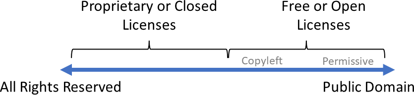 Software licenses span a spectrum of possibilities depending on what rights they convey to the licensee.