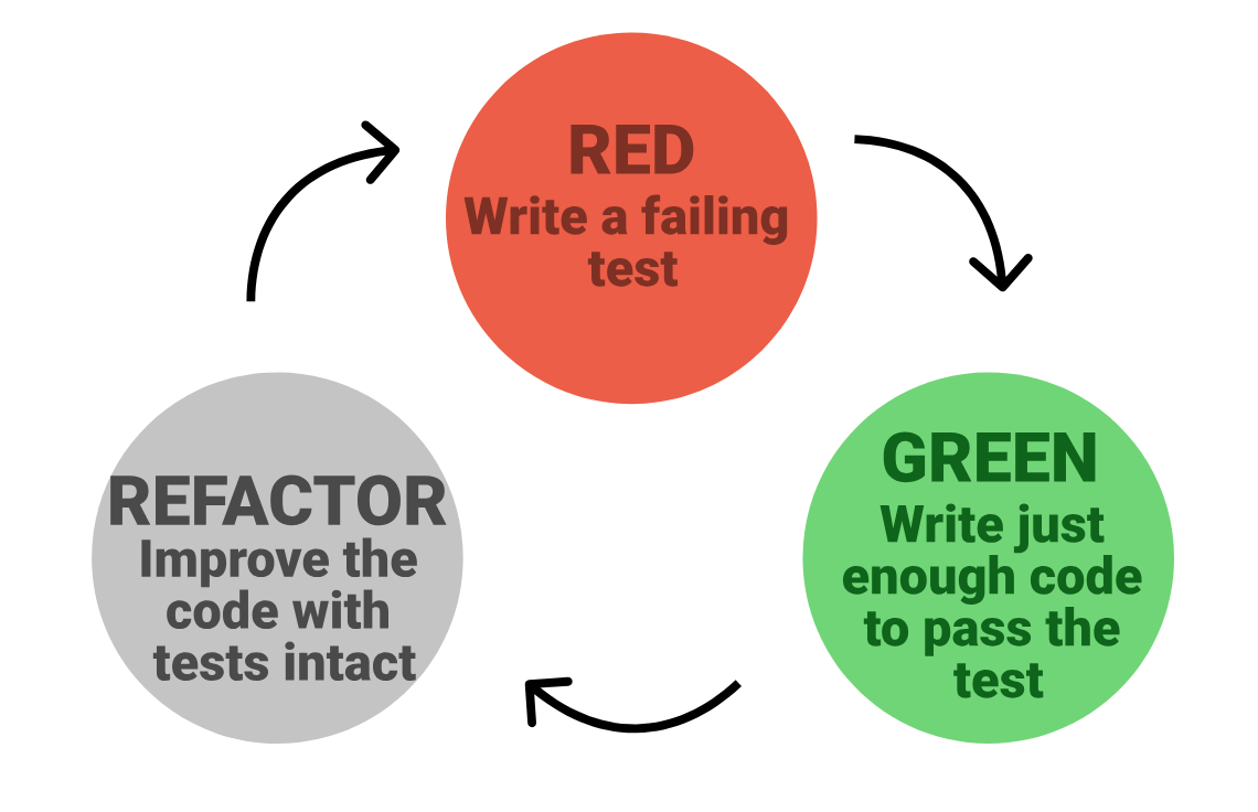 Cycle with three nodes: 'Red (write a failing test)', followed by 'Green (write just enough code to pass the test)', followed by 'Refactor (improve the code with tests intact)', then back to Red